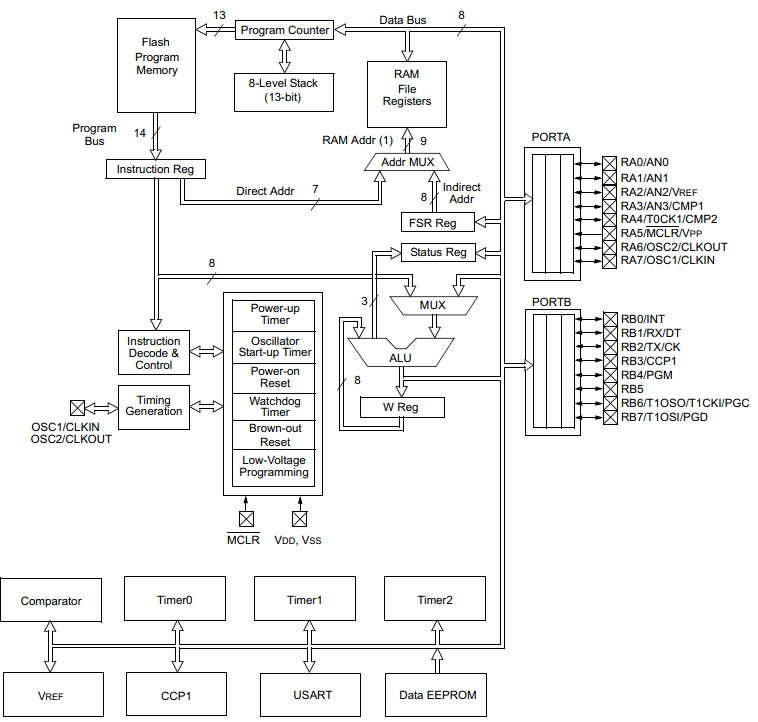 16 Series Microchip - Block Diagram