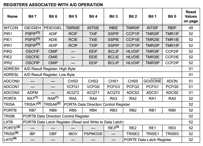 18 Series Microchip -  Datasheet Registers associated with analogue