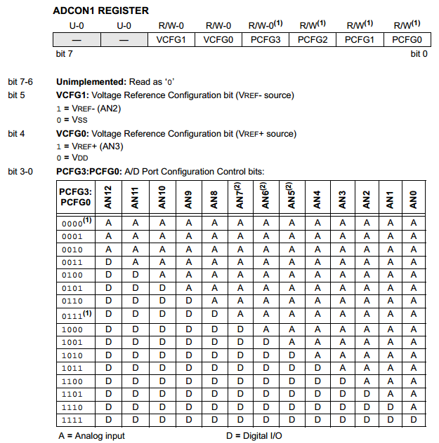 18 Series Microchip -  Datasheet ADCON1 Analogue Control Register
