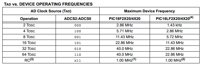 18 Series Microchip -  Datasheet Analogue Timing Table