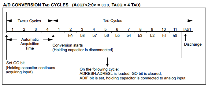 18 Series Microchip -  Datasheet Analogue Acquisition Time Diagram