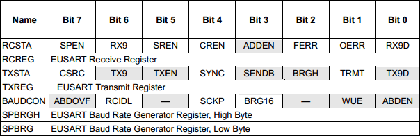 18 Series Microchip -  Datasheet Asynchronous Serial Registers