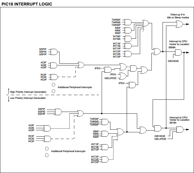 18 Series Microchip - Datasheet Interrupts Diagram