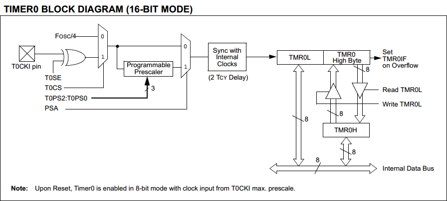 18 Series Microchip - Datasheet Timer 0 Block Diagram