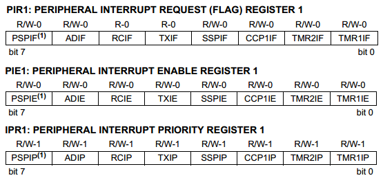 18 Series Microchip - Datasheet Interrupt Registers