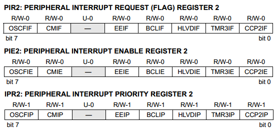 18 Series Microchip - Datasheet Interrupt Registers