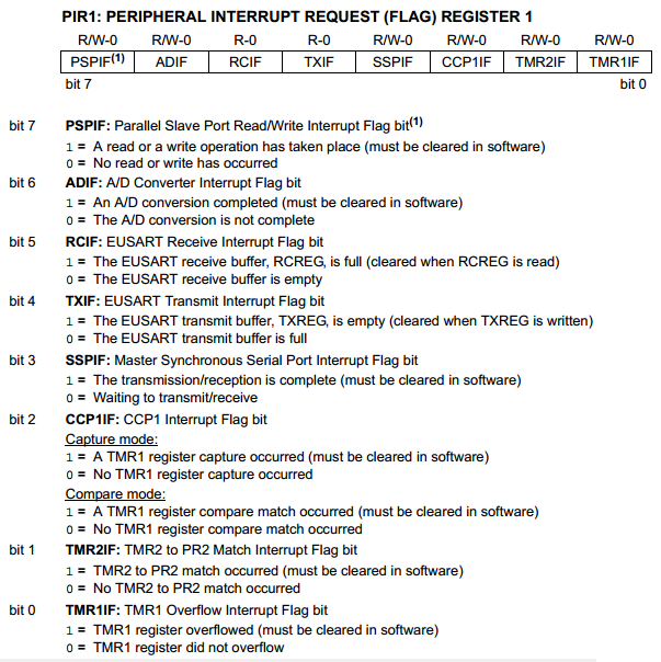 18 Series Microchip - Datasheet PIR1 Interrupt Register