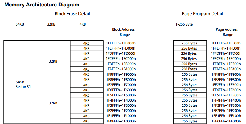 18 Series Microchip SPI Serial