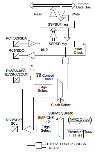 18 Series Microchip SPI Serial