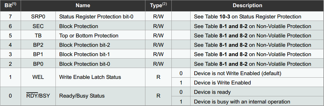 18 Series Microchip SPI Serial