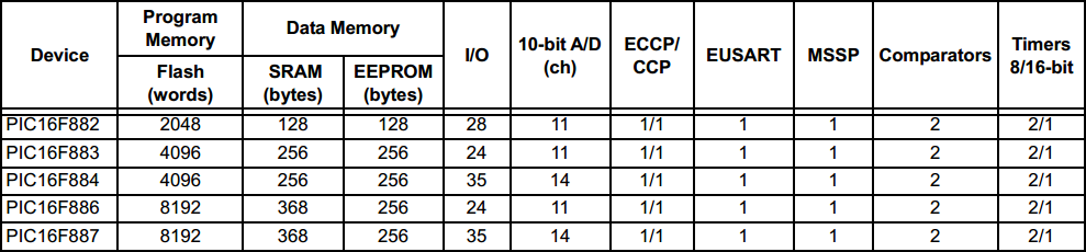 16 Series Microchip Spec