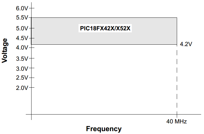 18 Series Microchip - Operating Voltage with Frequency