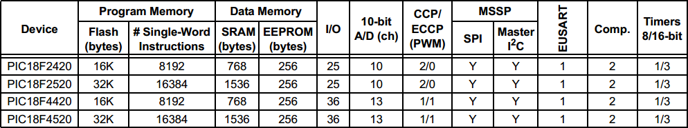 16 Series Microchip - Spec Examples