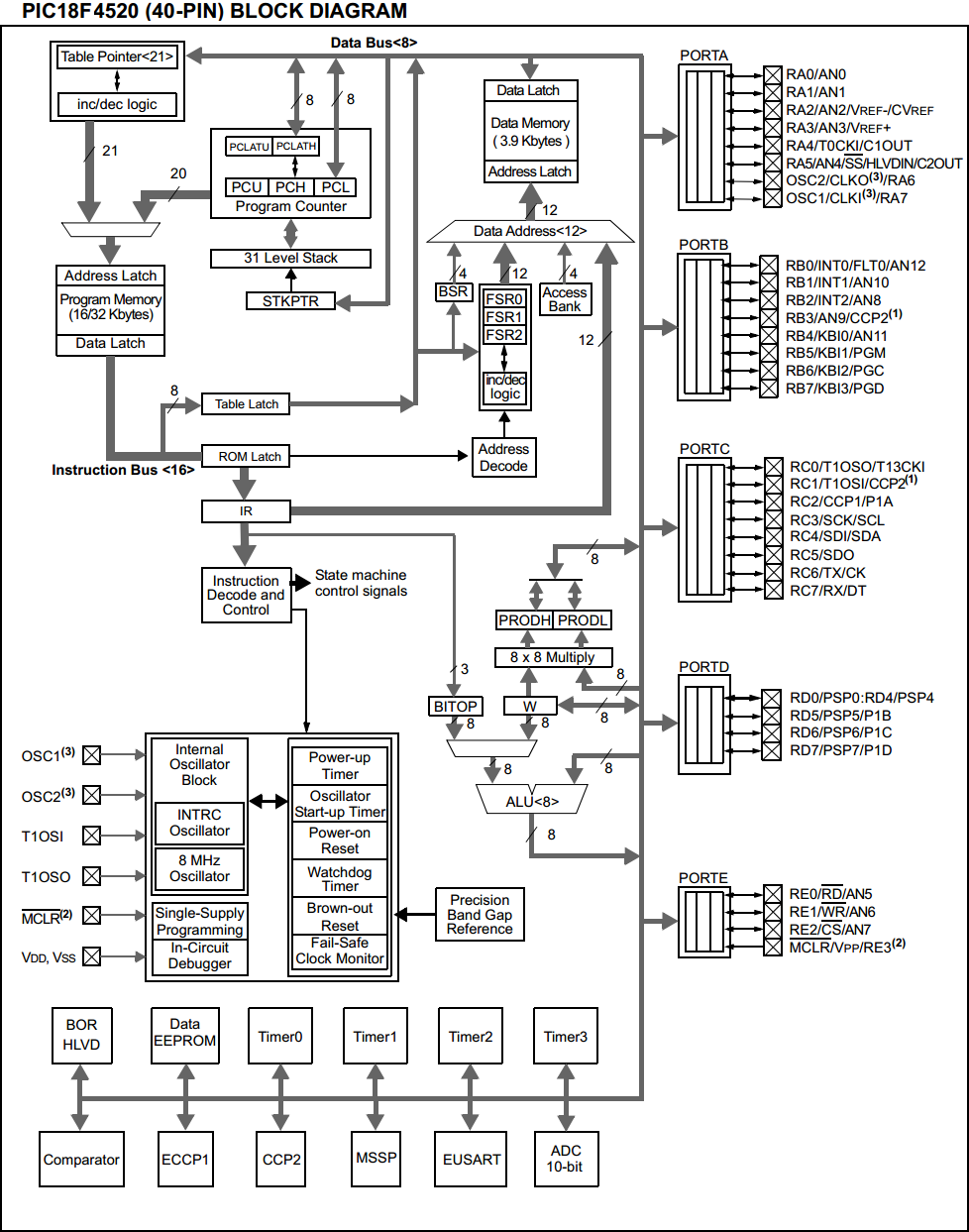 18 Series Microchip - 18F4520 Block Diagram