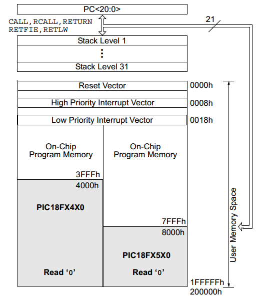 18 Series Microchip - Memory Stack