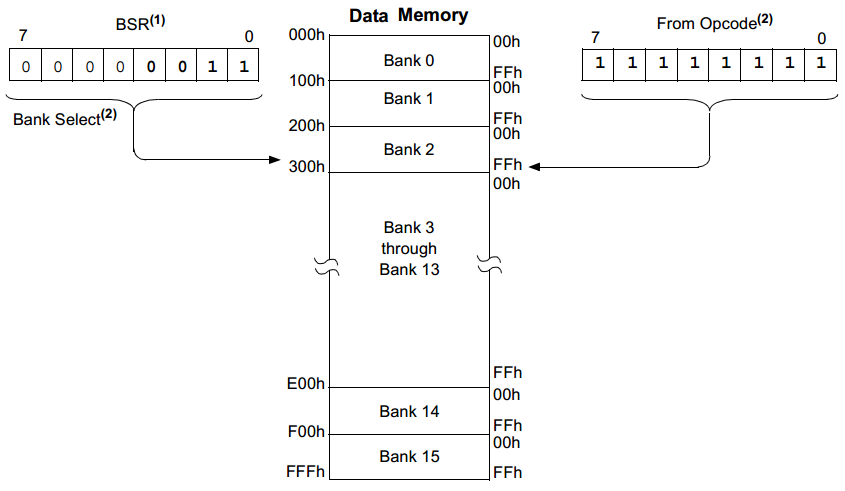 18 Series Microchip - Data Memory