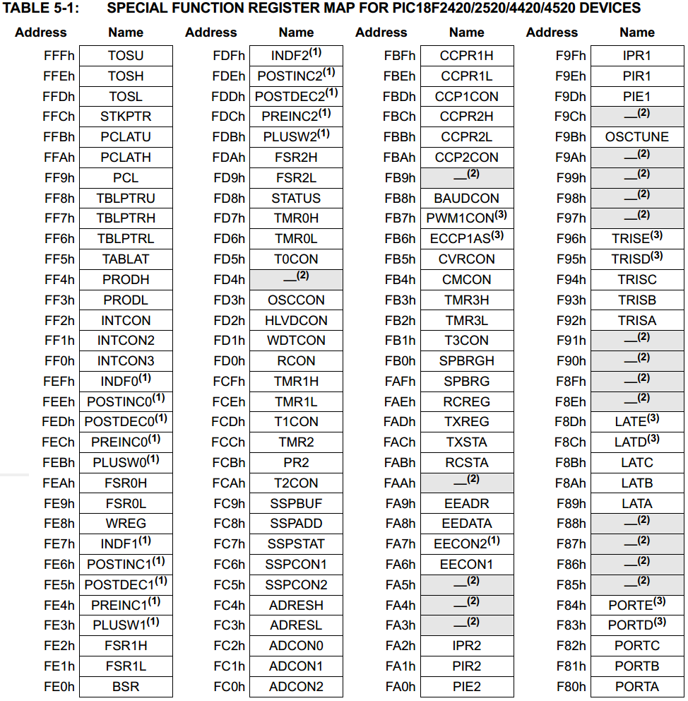 18 Series Microchip - Specical Functions Registers