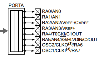 18 Series Microchip - Port Block Diagram