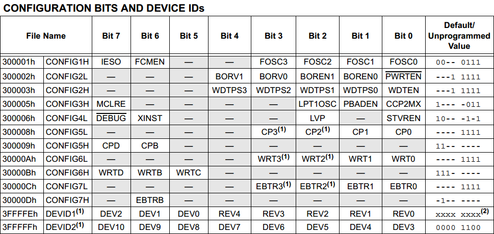 18 Series Microchip -  Configuration Registers