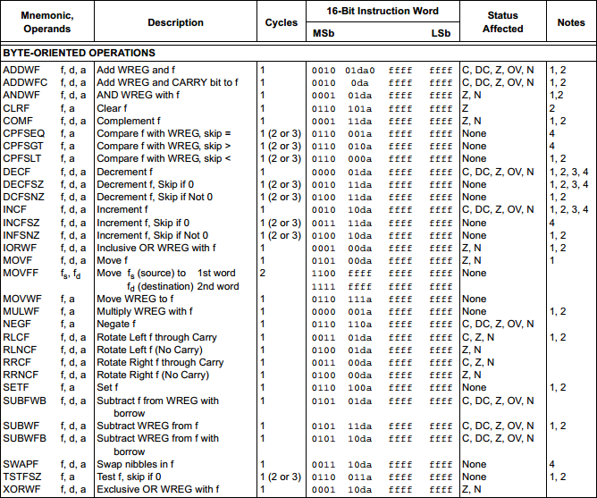 Pic18F Instruction Set