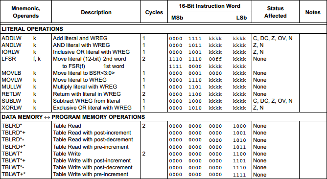 Pic18F Instruction Set