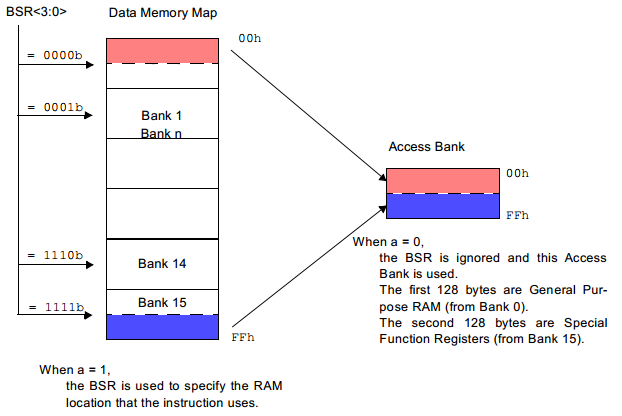 18 Series Microchip - Data Memory Map