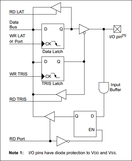 18 Series Microchip -  Port Data Latch Diagram