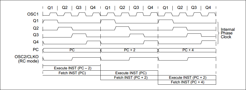 18 Series Microchip - Clock and Instruction timing