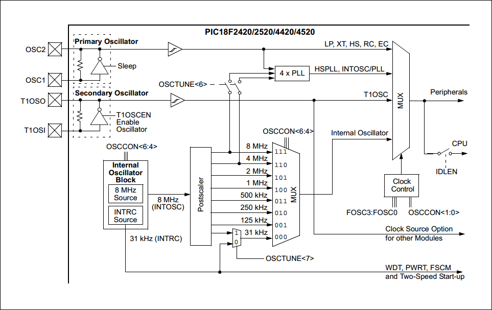 18 Series Microchip -  Datasheet Clocking Source