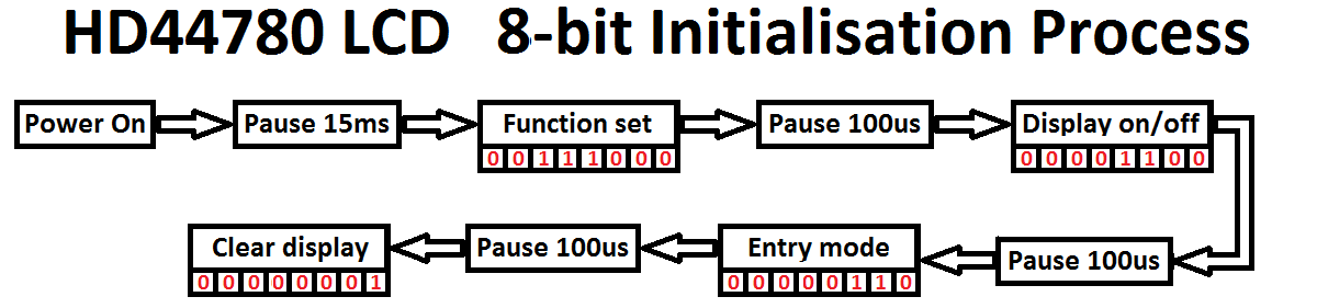 HD44780 LCD Initialisation Process