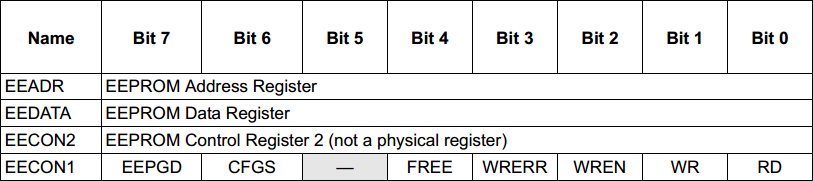 18 Series Microchip - Datasheet EEPROM Associated Registers