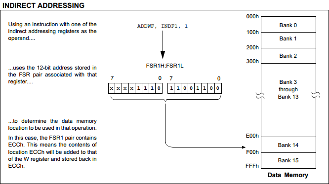 18 Series Microchip - datasheet Indirect Addressing Diagram