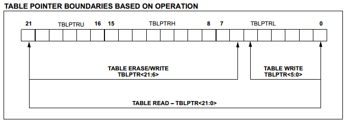 18 Series Microchip - Datasheet Table Pointer Boundaries