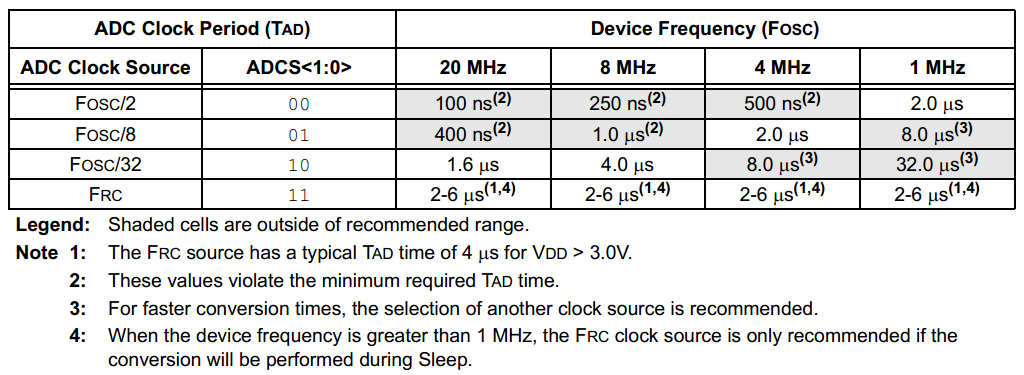 16 Series Microchip - ADC Frequency