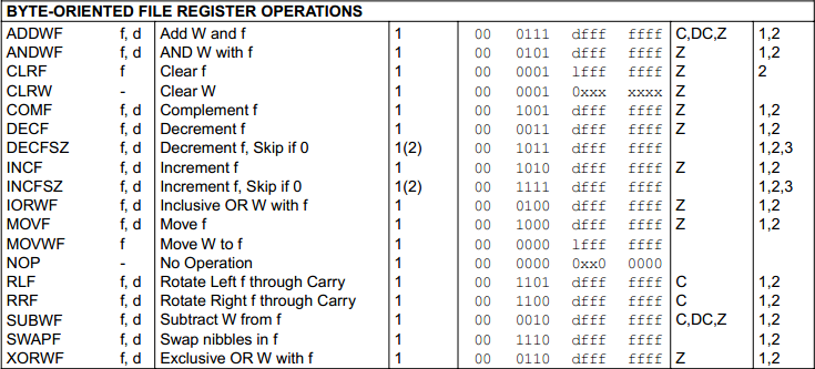 16 Series Microchip -  byte orientated instructions