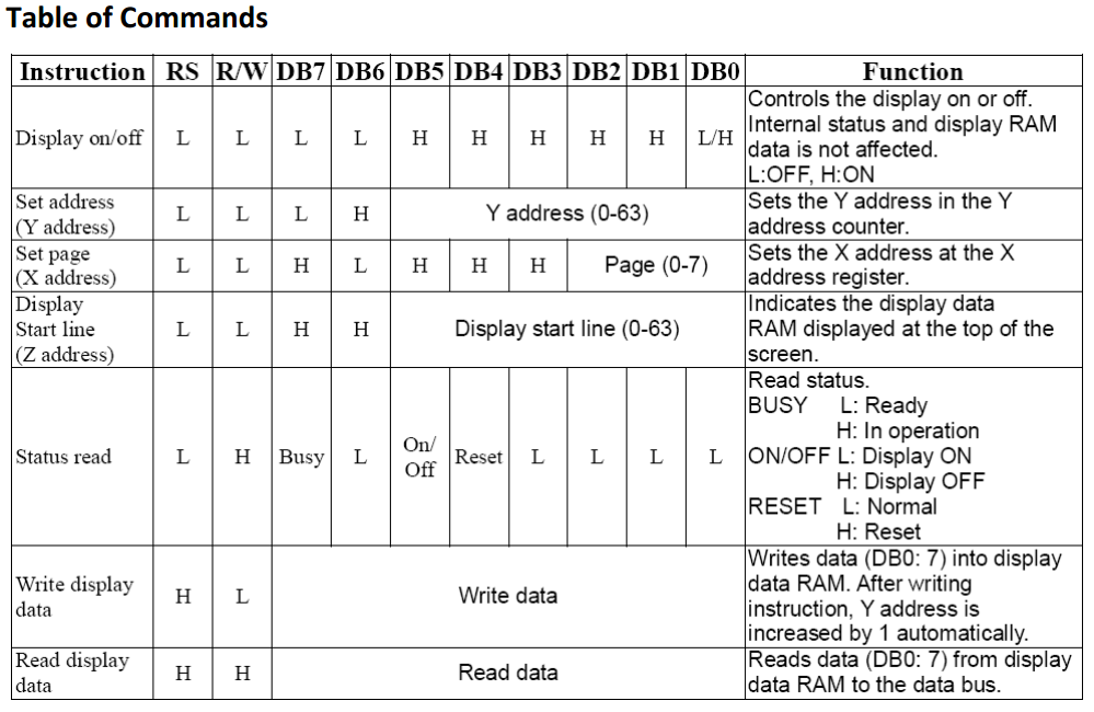 128 x 64 Graphic LCD Instruction Set