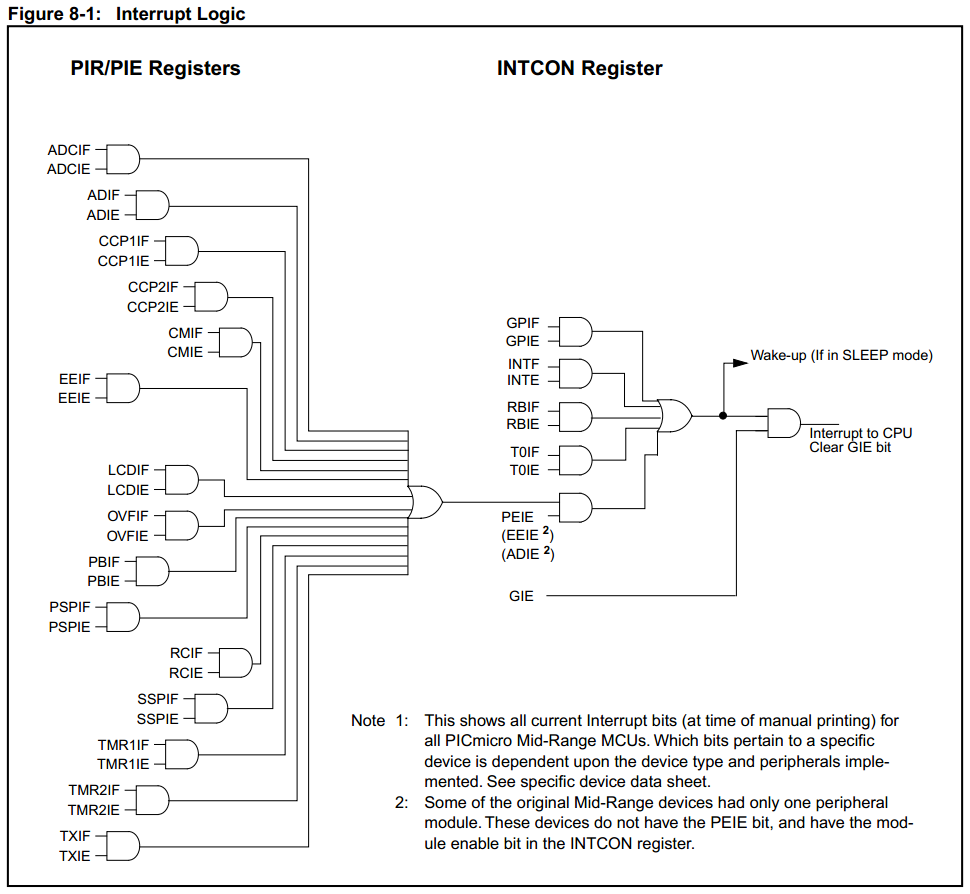 16 Series Microchip - Datasheet Interrupts Diagram