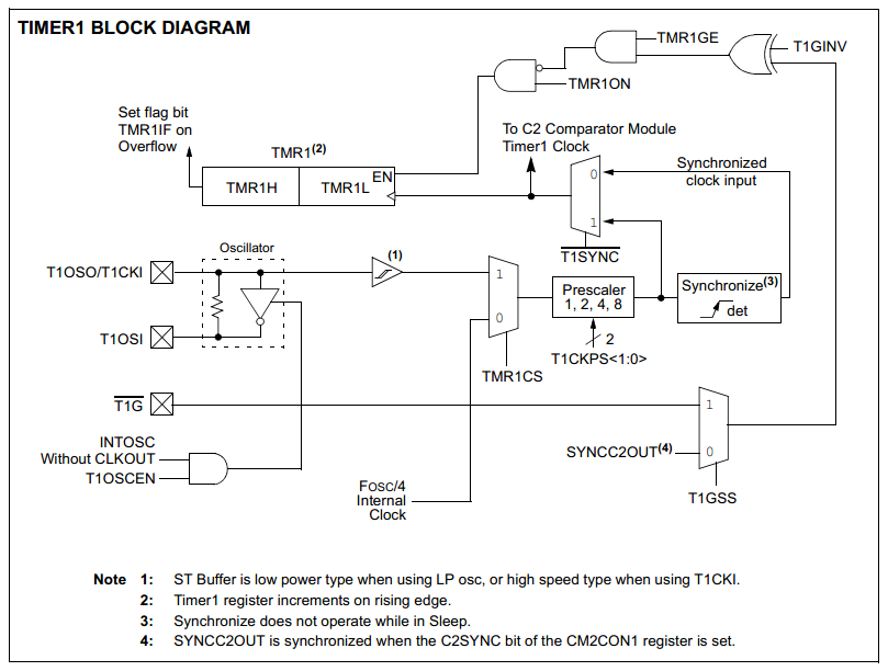 16 Series Microchip - Datasheet Timer 1 Block Diagram
