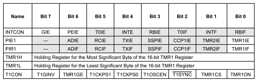 16 Series Microchip -  Datasheet Register associated with Timer 1
