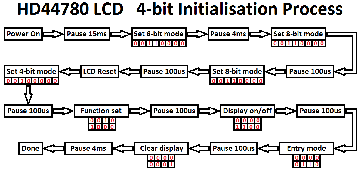 HD44780 Character LCD 4-bit Initialisation Process Diagram