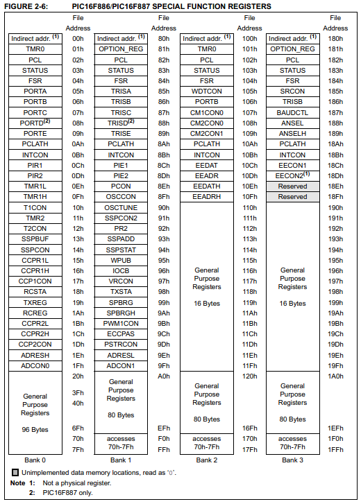 16F887 Special Function Registers