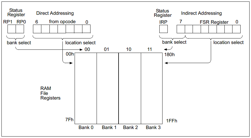 16 Series - Direct and Indirect Addressing