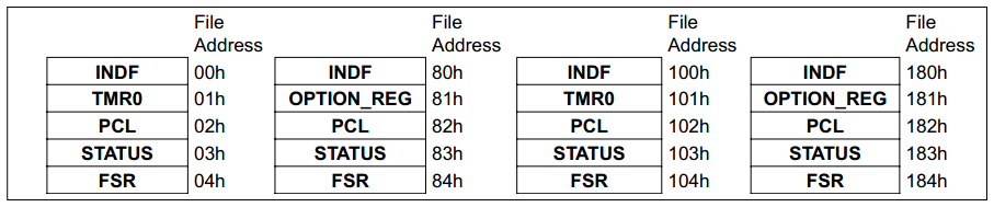 16 Series - INDF, FSR, STATUS and PCL registers in every bank