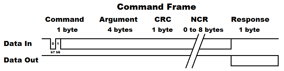 SD Card SPI Protocol