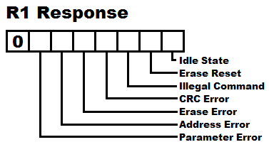 SD Card R1 SPI Response