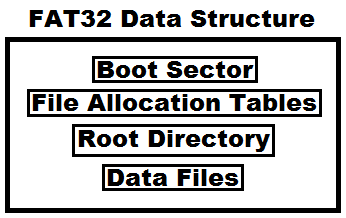 FAT32 Data Structure