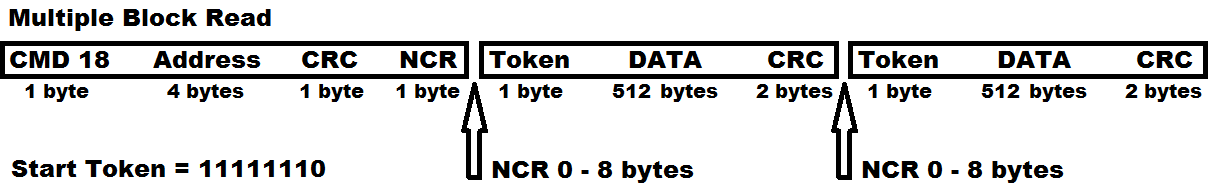 SD Card SPI Multiple Block Read Diagram