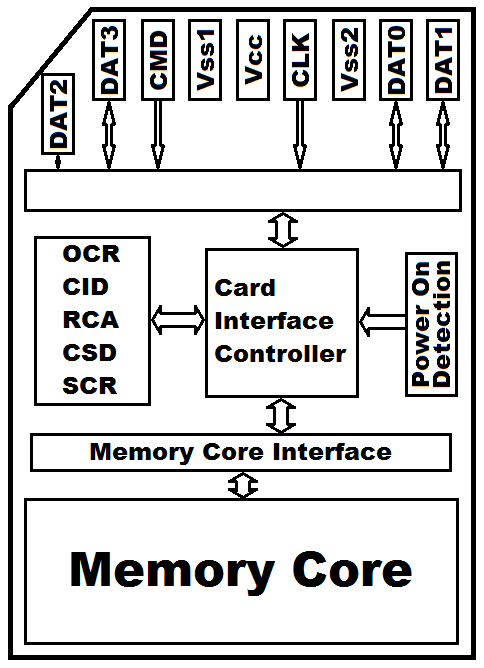 SD Card Pinout and Internal Flow Diagram