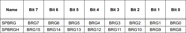 Microchip 16 Series Serial - datasheet baud control registers