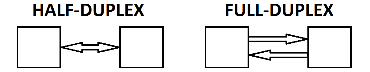 Half duplex and Full duplex serial data transfer diagram